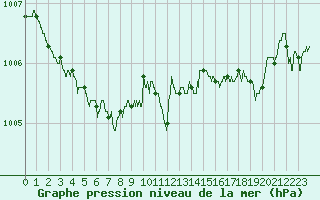 Courbe de la pression atmosphrique pour Brest (29)