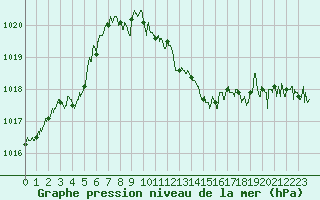 Courbe de la pression atmosphrique pour Saint-Auban (04)