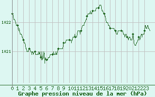 Courbe de la pression atmosphrique pour Dunkerque (59)