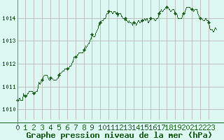 Courbe de la pression atmosphrique pour Alenon (61)