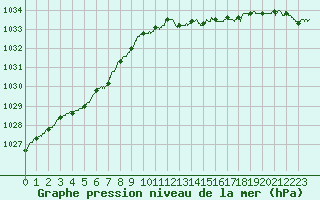 Courbe de la pression atmosphrique pour Albert-Bray (80)