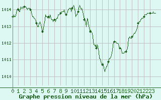 Courbe de la pression atmosphrique pour Ambrieu (01)