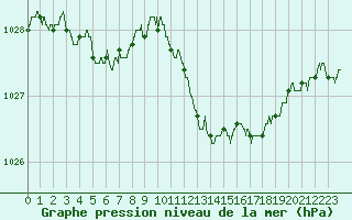 Courbe de la pression atmosphrique pour Bordeaux (33)
