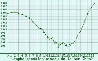 Courbe de la pression atmosphrique pour Roissy (95)