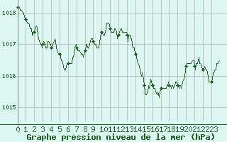 Courbe de la pression atmosphrique pour Marignane (13)