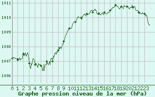 Courbe de la pression atmosphrique pour Evreux (27)