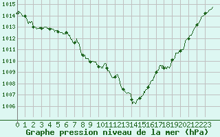 Courbe de la pression atmosphrique pour Pointe de Socoa (64)