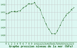 Courbe de la pression atmosphrique pour Ambrieu (01)