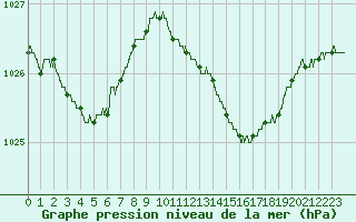 Courbe de la pression atmosphrique pour Cherbourg (50)