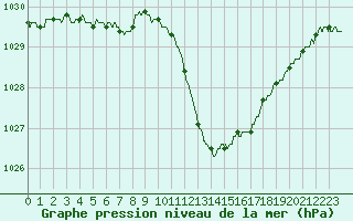 Courbe de la pression atmosphrique pour Brive-Laroche (19)