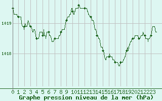 Courbe de la pression atmosphrique pour Alistro (2B)