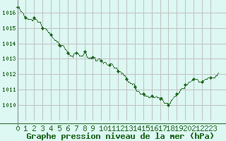 Courbe de la pression atmosphrique pour Orlans (45)