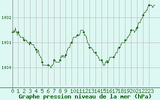 Courbe de la pression atmosphrique pour Dinard (35)