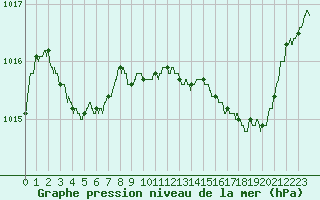 Courbe de la pression atmosphrique pour Cazaux (33)