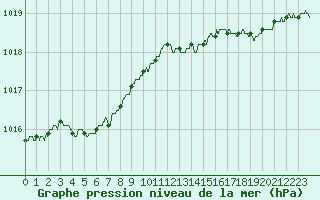 Courbe de la pression atmosphrique pour Lorient (56)