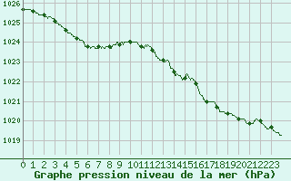 Courbe de la pression atmosphrique pour Le Touquet (62)