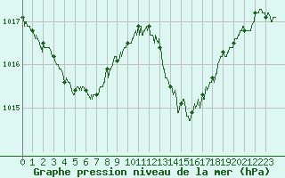 Courbe de la pression atmosphrique pour Cap Pertusato (2A)