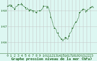 Courbe de la pression atmosphrique pour Bziers Cap d