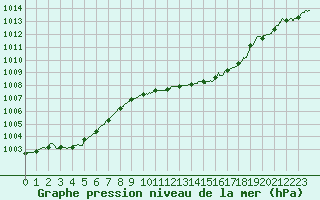 Courbe de la pression atmosphrique pour Marignane (13)