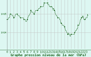 Courbe de la pression atmosphrique pour Solenzara - Base arienne (2B)