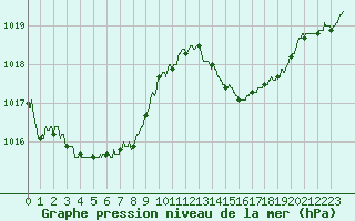 Courbe de la pression atmosphrique pour Ile du Levant (83)