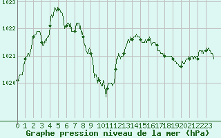 Courbe de la pression atmosphrique pour Quimper (29)