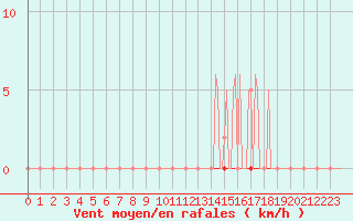 Courbe de la force du vent pour Saint-Germain-le-Guillaume (53)