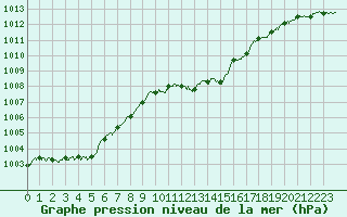 Courbe de la pression atmosphrique pour Saint-Etienne (42)