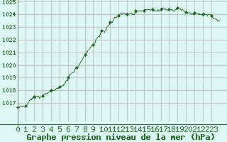 Courbe de la pression atmosphrique pour Le Havre - Octeville (76)