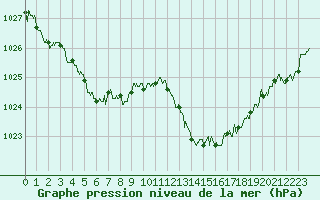 Courbe de la pression atmosphrique pour Pointe de Chassiron (17)