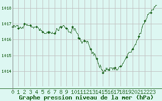 Courbe de la pression atmosphrique pour Saint-Auban (04)