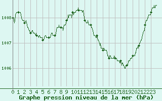Courbe de la pression atmosphrique pour Le Luc - Cannet des Maures (83)