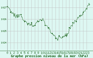 Courbe de la pression atmosphrique pour Grenoble/St-Etienne-St-Geoirs (38)