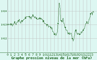 Courbe de la pression atmosphrique pour Dijon / Longvic (21)
