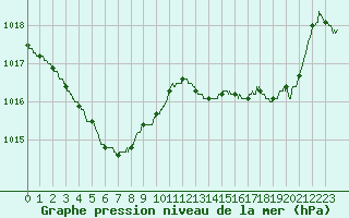 Courbe de la pression atmosphrique pour Pointe de Socoa (64)