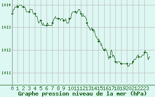 Courbe de la pression atmosphrique pour Orly (91)