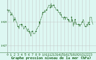 Courbe de la pression atmosphrique pour Lannion (22)
