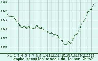 Courbe de la pression atmosphrique pour Avord (18)