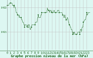 Courbe de la pression atmosphrique pour Dunkerque (59)