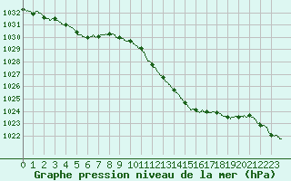 Courbe de la pression atmosphrique pour Carpentras (84)