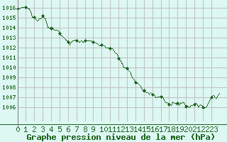 Courbe de la pression atmosphrique pour Nmes - Courbessac (30)