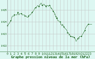 Courbe de la pression atmosphrique pour Orlans (45)