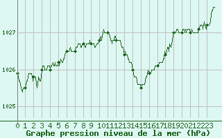 Courbe de la pression atmosphrique pour Albert-Bray (80)