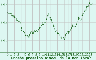 Courbe de la pression atmosphrique pour Caen (14)