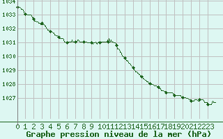 Courbe de la pression atmosphrique pour Cazaux (33)