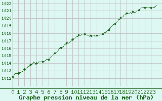 Courbe de la pression atmosphrique pour Charleville-Mzires (08)