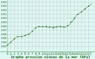 Courbe de la pression atmosphrique pour Nancy - Ochey (54)