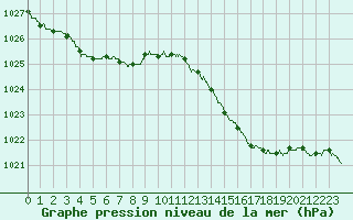 Courbe de la pression atmosphrique pour Ste (34)