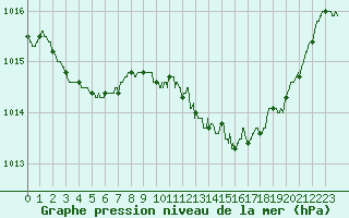 Courbe de la pression atmosphrique pour Dijon / Longvic (21)