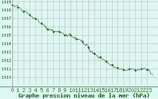 Courbe de la pression atmosphrique pour Bourges (18)